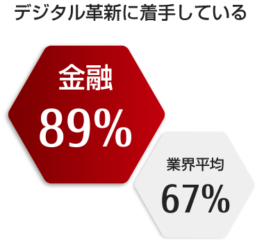 デジタル革新に着手している:金融89%, 業界平均67%