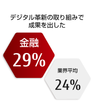 デジタル革新の取り組みで成果を出した:金融29%, 業界平均24%