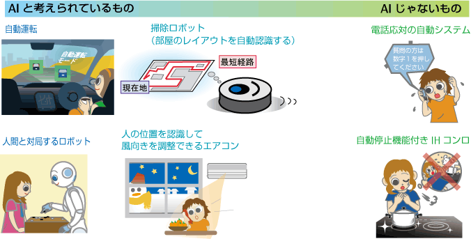 AIと考えられているものに自動運転や人間と対局するロボットなどがあります。また、AIではないと考えられているものに、電話応対の自動システムや自動停止機能付きIHコンロなどがあります。