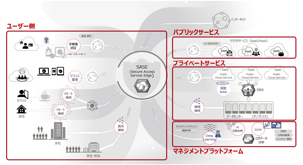 ゼロ トラスト ネットワーク