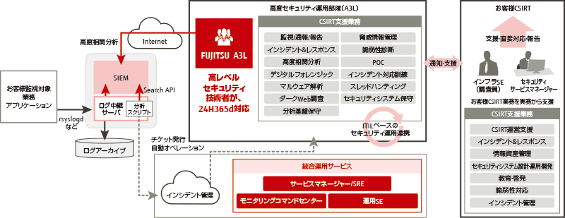 図1 CSIRTマネジメントの概要