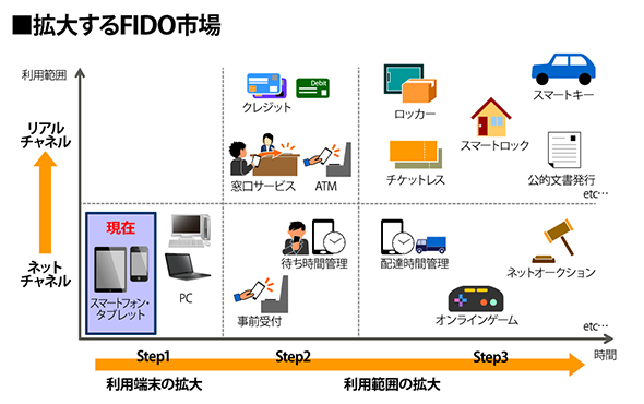 拡大するFIDO市場