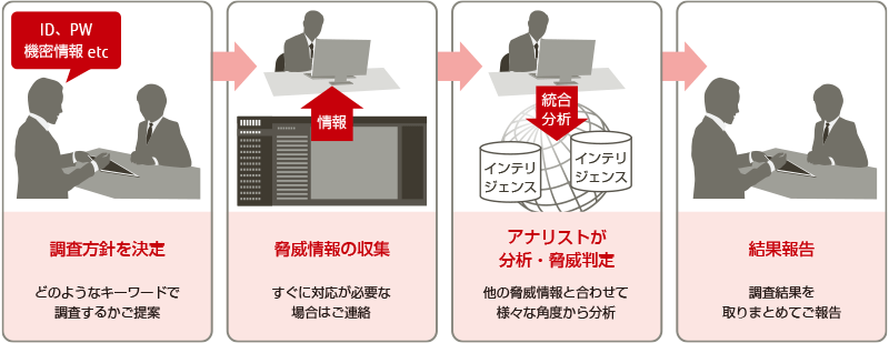 図2 ダークウェブ調査サービスのフロー
