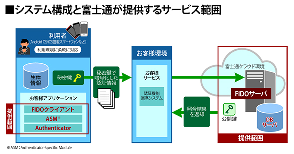 システム構成と富士通が提供するサービス範囲