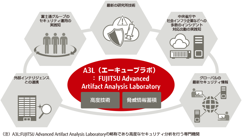 図3 A3Lで最新の脅威情報や研究技術を収集・解析してサービスに反映し、運用サービスの品質向上につなげる