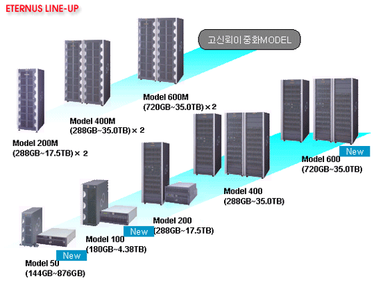 세계최고 처리능력의 미드레인지 디스크 어레이「ETERNUS3000 모델 600」출시