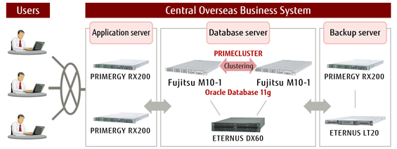 System Configuration