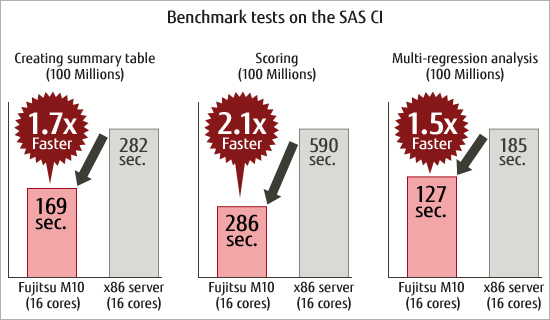 Benchmark tests on the SAS CI