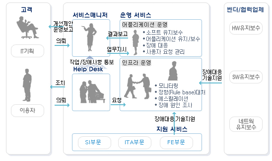 매니지드 서비스 체제