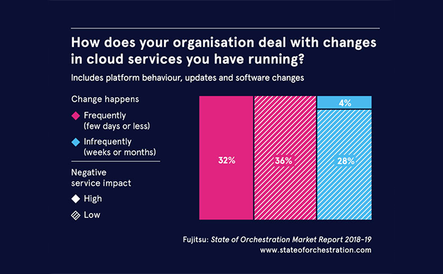 Graph: how does your organisation deal with changes in cloud services you have running? Find out more at www.stateoforchestration.com. 