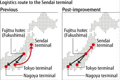 Logistics route to the Sendai terminal