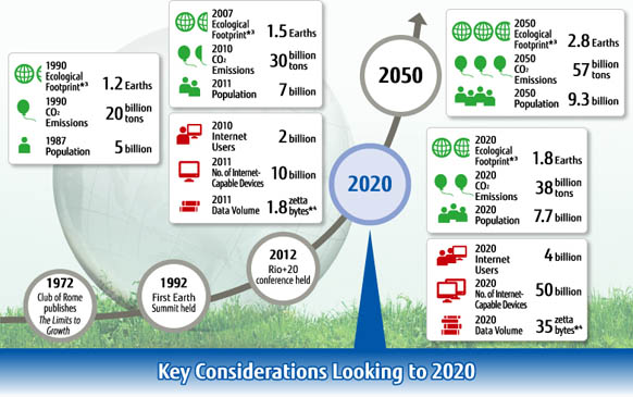 [1972 Club of Rome publishes The Limits to Growth] 1990: Ecological Footprint *3 1.2 Earths, 1990: CO2 Emissions 20 billion tons, 1987: Population 5 billion. [1992 First Earth Summit held] 2007: Ecological Footprint *3 1.5 Earths, 2010 CO2 Emissions 30 billion tons, 2011: Population 7 billion, 2010: Internet Users 2 billion, 2011: No. of Internet Capable Devices 10 billion, 2011: Data Volume 1.8 zettabytes *4. [2012 Rio+20 conference held] 2020: Ecological Footprint *3 1.8 Earths, 2020: CO2 Emissions 38 billion tons, 2020: Population 7.7 billion, 2020: Internet Users 4 billion, 2020: No. of Internet Capable Devices 50 billion, 2020: Data Volume 35 zettabytes *4 [2050] 2050: Ecological Footprint *3 2.8 Earths, 2050: CO2 Emissions 57 billion tons, 2050: Population 9.3 billion.Key Considerations Looking to 2020.