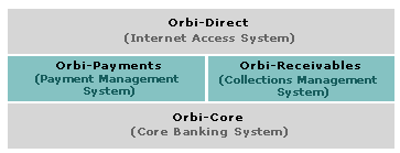 Orbi-Cash: Broad overview of the system and its interaction with the other systems.