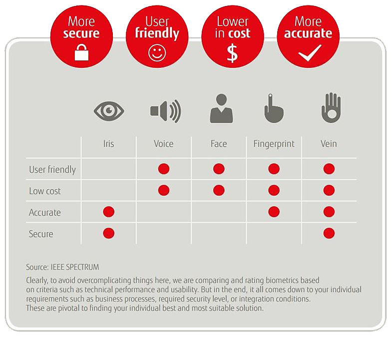 PalmSecure Summary