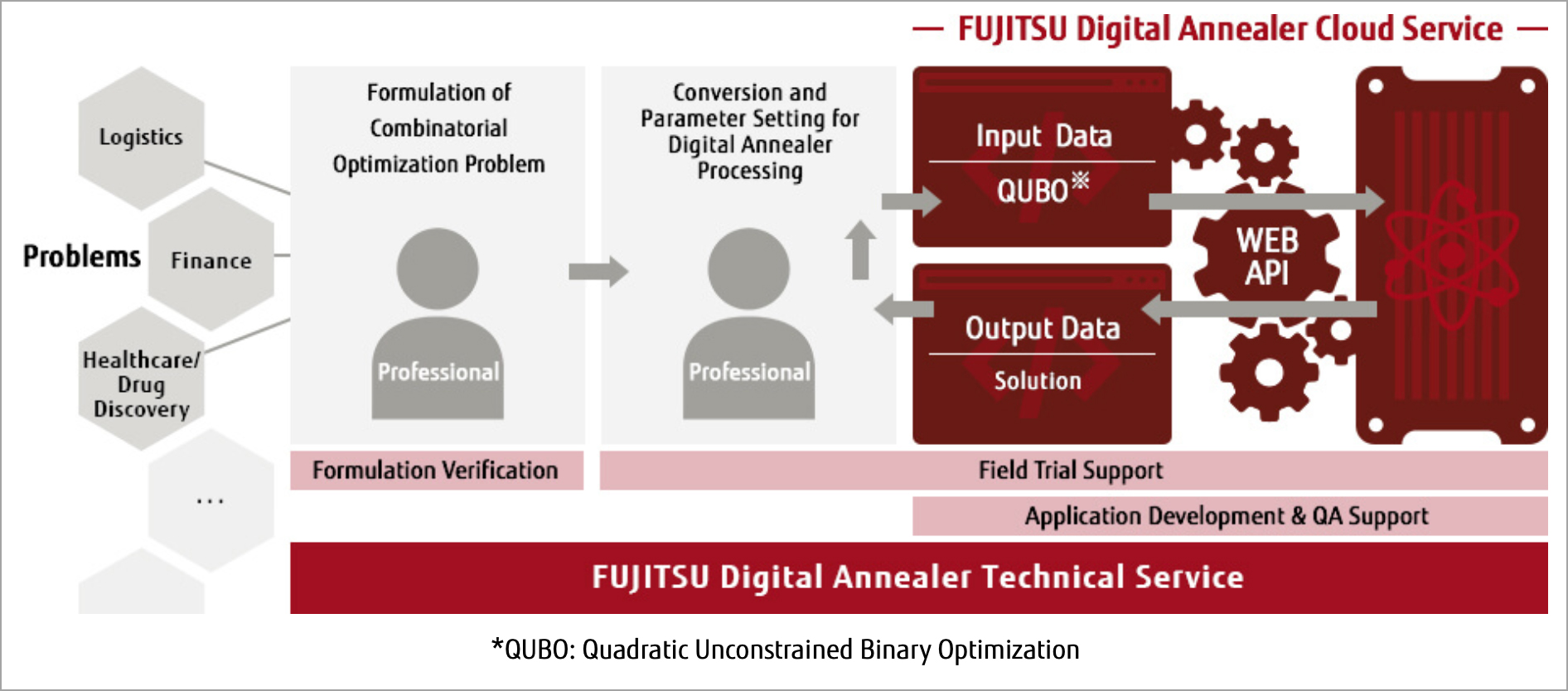 Fujitsu Digital Annealer end-to-end service