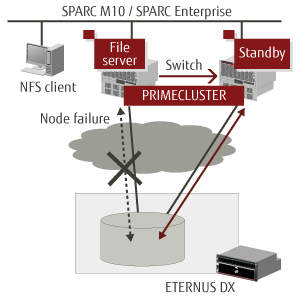 PRIMECLUSTER