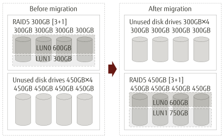 RAID Migration