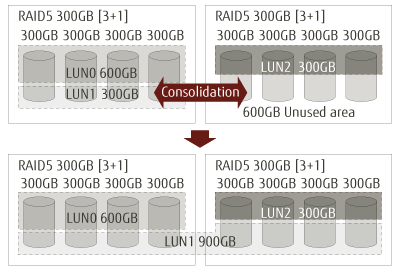 LUN Concatenation