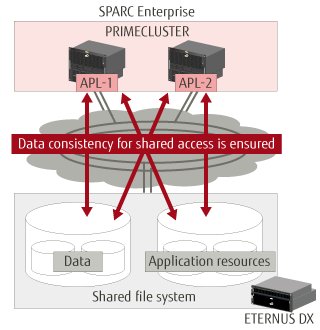 PRIMECLUSTER-File sharing among UNIX servers