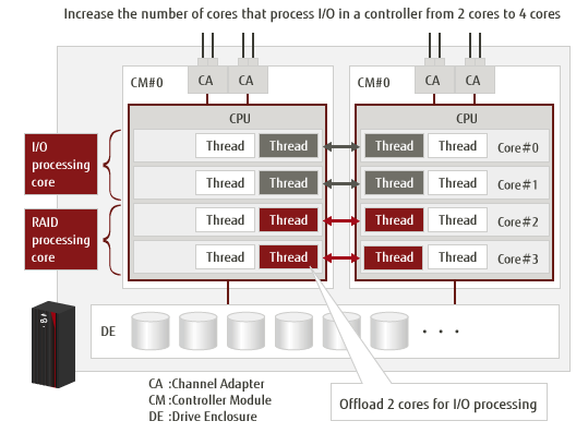 I/O offload image 1