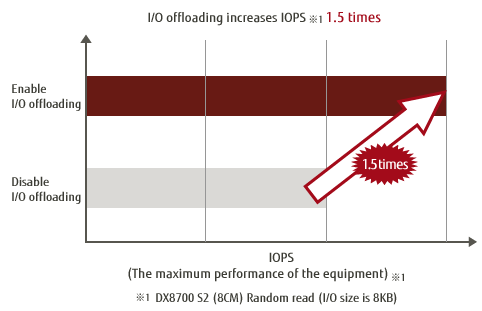 I/O offload image 2