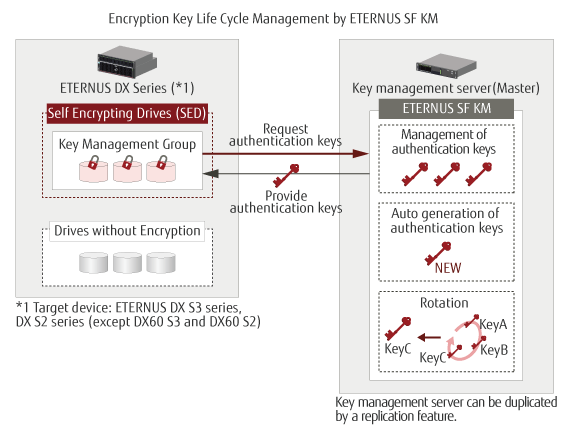 ETERNUS SF Feature