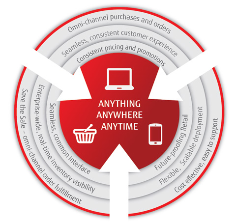 Fujitsu Marketplace Summary Graphic