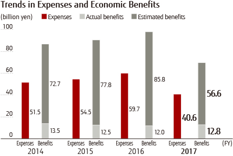 Trends in Expenses and Economic Benefits