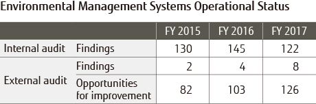 Environmental managiment systems operational status