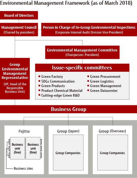 Environmental Management Framework (as of March 2018)