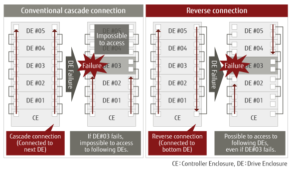 Reverse Cabling