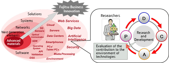 Evaluation of the contribution to the environment of technologies from the research and development stage