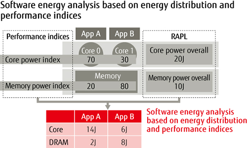 Software energy analysis based on energy distribution and performance indices