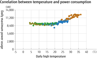 Correlation between temperature and power consumption