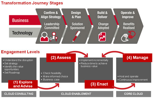 Total Cost Of Ownership >> Cloud Computing Total Cost of Ownership (TCO) - Fujitsu ... Total Cost Of Ownership >> Cloud Computing Total Cost of Ownership (TCO) - Fujitsu ...