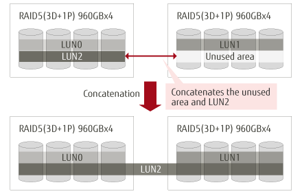 LUN Concatenation