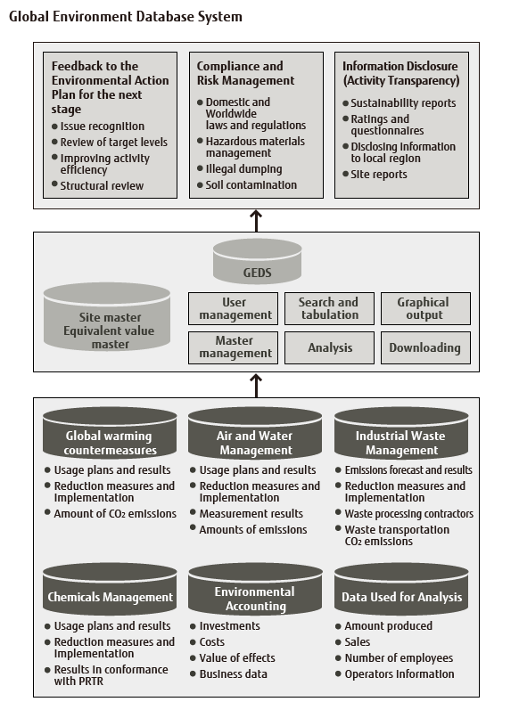 Overview of Global Environment Database System