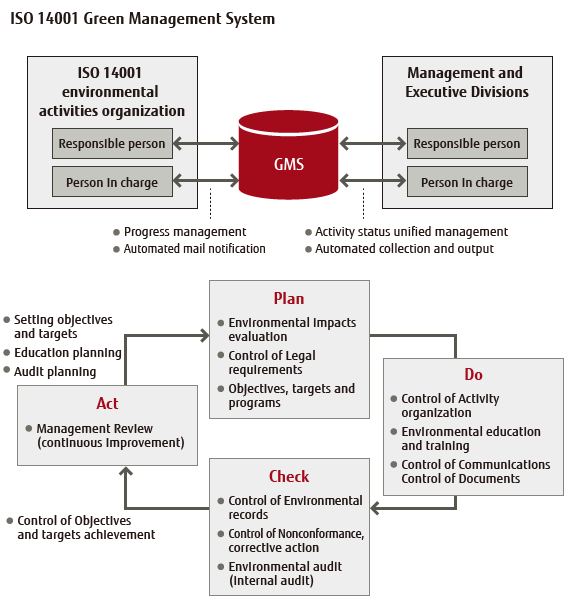 Overview of ISO 14001 Green Management System