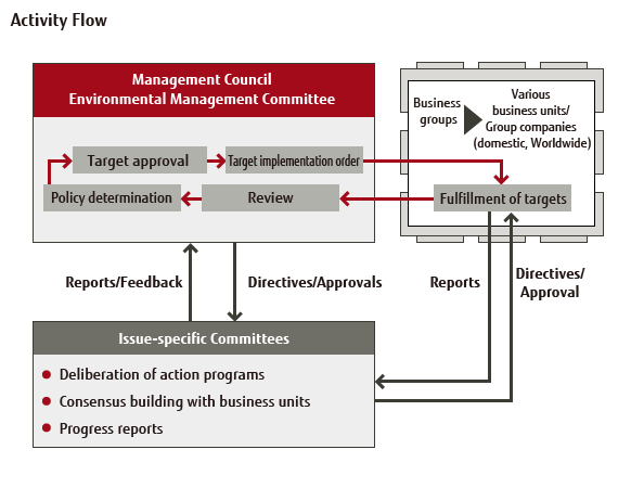 Overview of Activity Flow