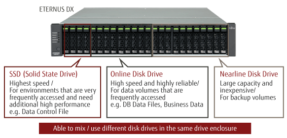 Different disk drives