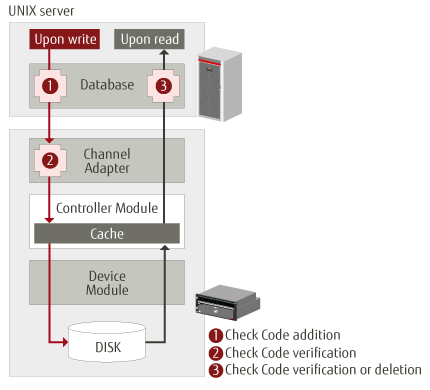 Data Guard