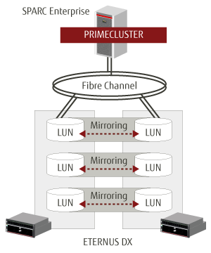 PRIMECLUSTER