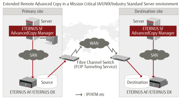 Remote Advanced Copy WAN1