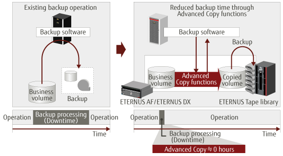 Advanced copy functions1