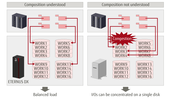 Work volume load sharing