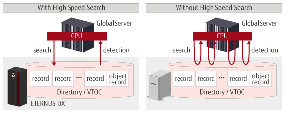 High speed search