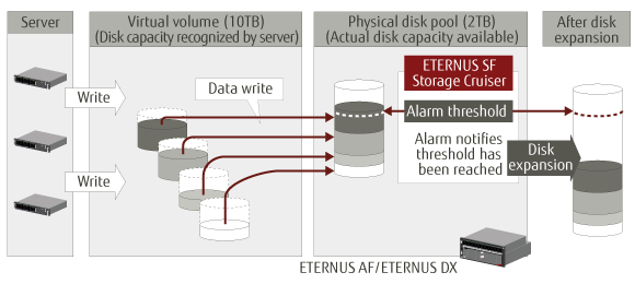 Thin provisioning