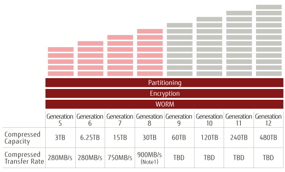 LTO Roadmap