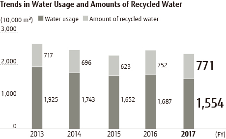 Trends in Water Usage and Amounts of Recycled Water
