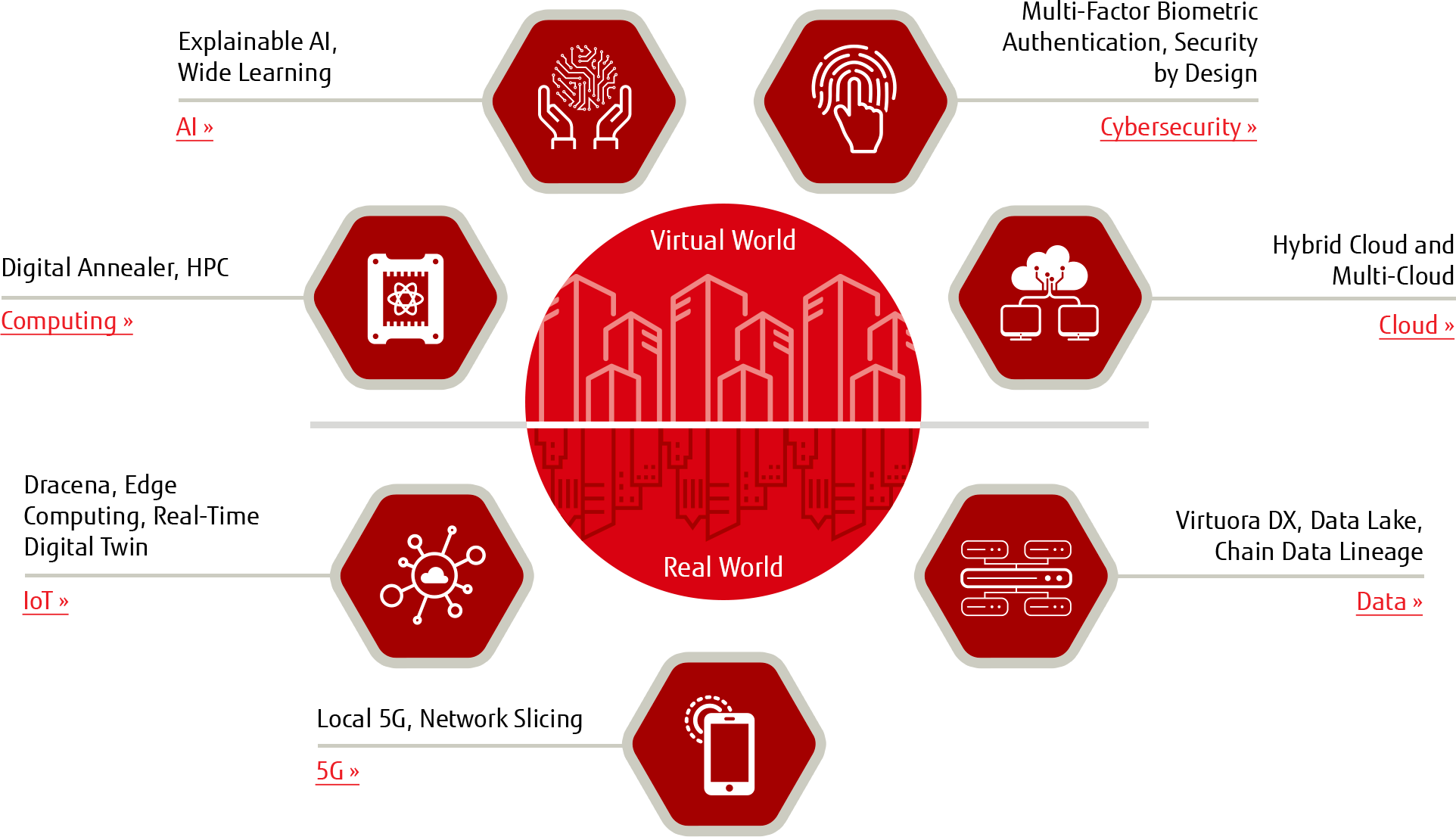 7 digital technologies that are driving business and social innovation